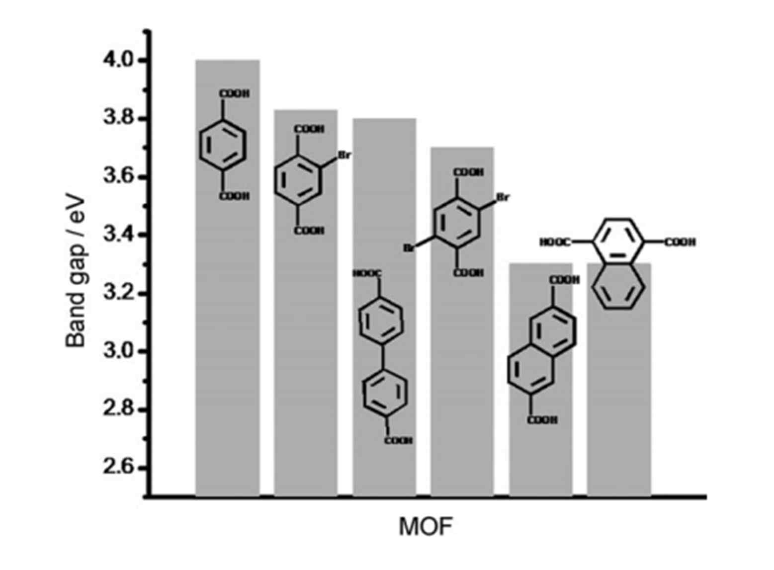 리간드 종류 변화를 이용한 MOF의 밴드갭 설계의 예 (ChemSusChem 2008, 1, 981)