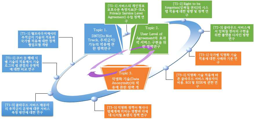 법제도 정책 연구 주제