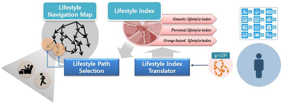Lifestyle index 표현 및 추출 기술