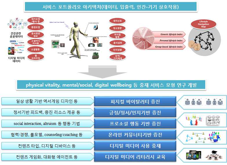 서비스 포트폴리오 아키텍처 및 서비스 컴포넌트 기술