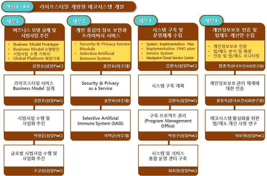 핵심과제4 구성 및 내용