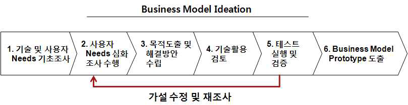 Business Model Ideation Process