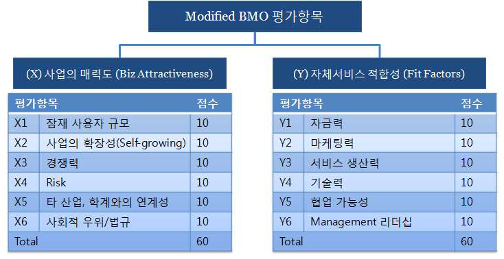 Modified BMO 방법론