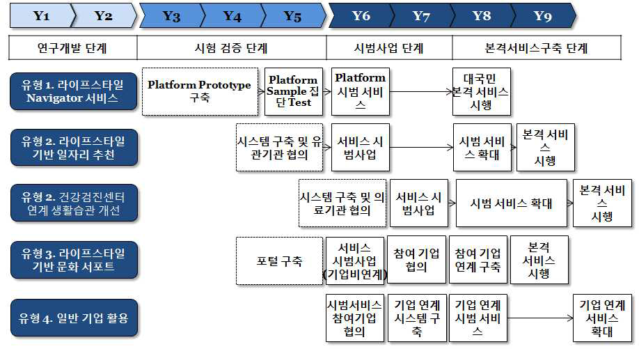 시범사업 추진 일정