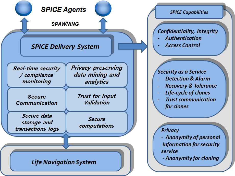 시스템 보안 및 개인 프라이버시 서비스 프레임워크 구조