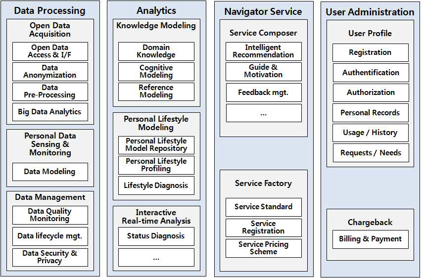 Data Processing, Analytics, Navigator, User Administration