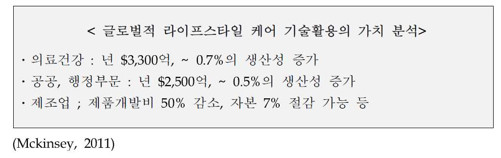 라이프스타일 케어 기술의 활용 가치