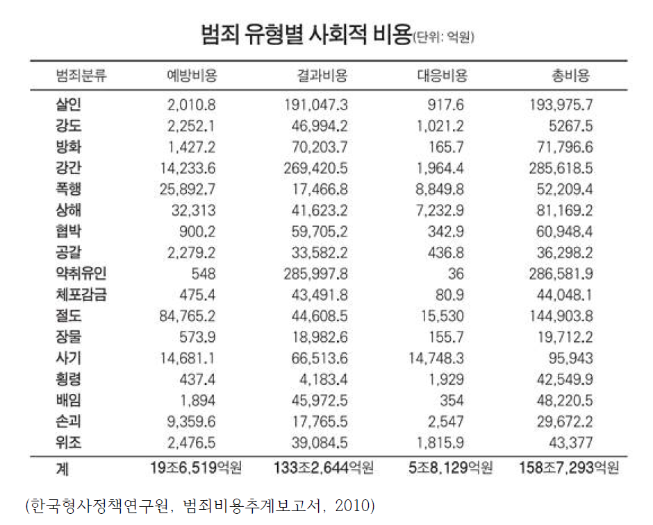 범죄유형별 사회적 비용