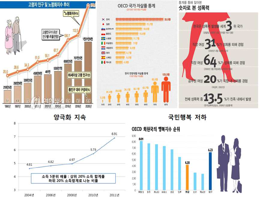 다양한 현대사회의 문제