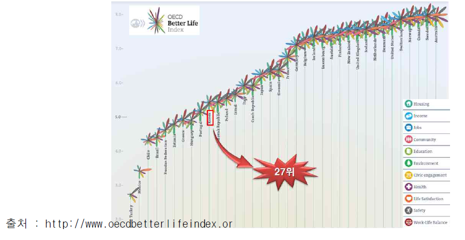 2013 OECD Better Life Index