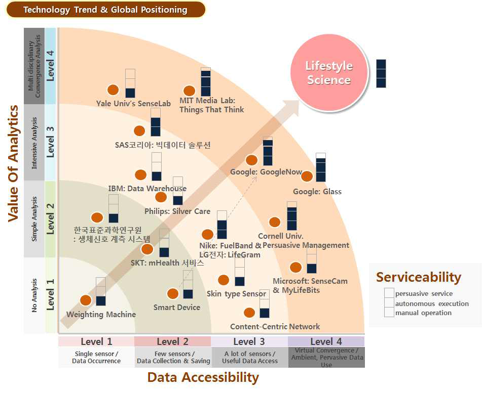 R&D 동향 (Data Accessibility, Value Of Analytics, Serviceablility)