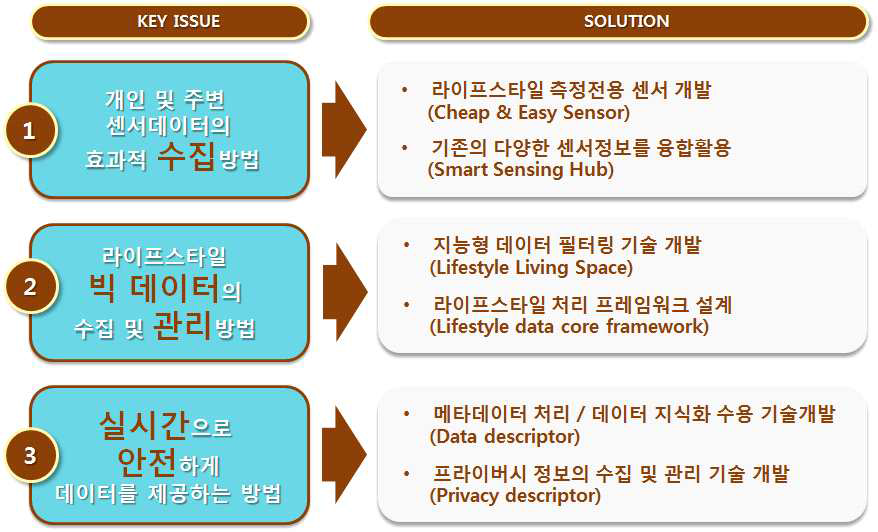 라이프스타일 데이터 액세스 (DATA ACCESS) 최종목표