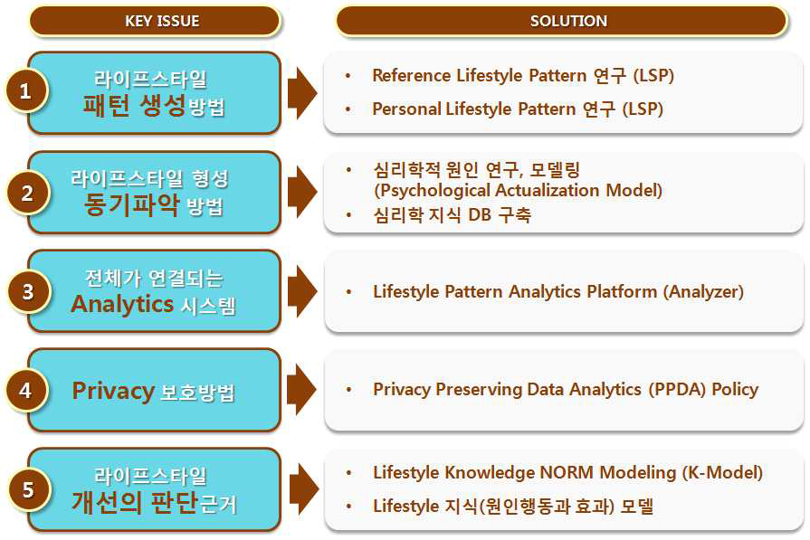 라이프스타일 어낼리틱스 (ANALYTICS) 최종목표