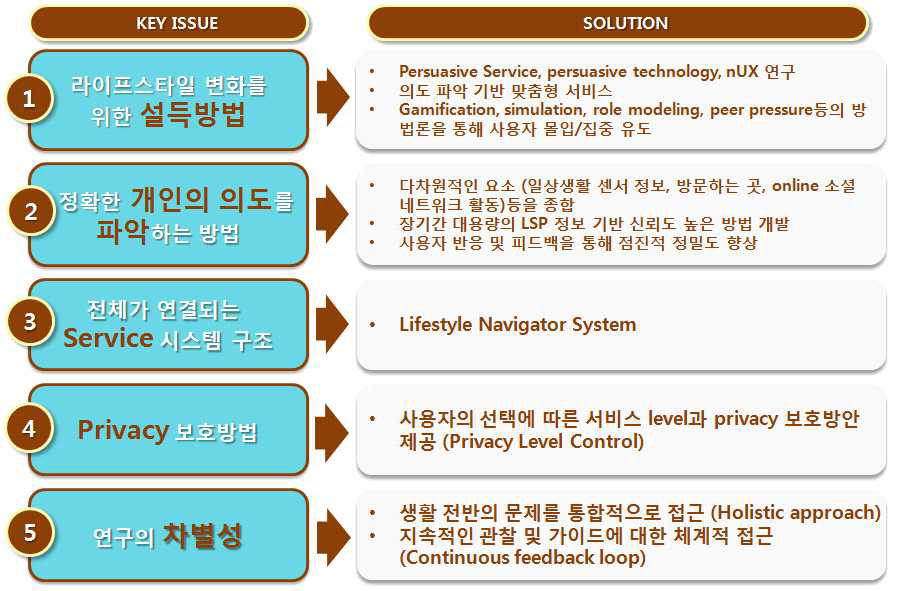 라이프스타일 서비스 사이언스 (SERVICE SCIENCE) 최종목표