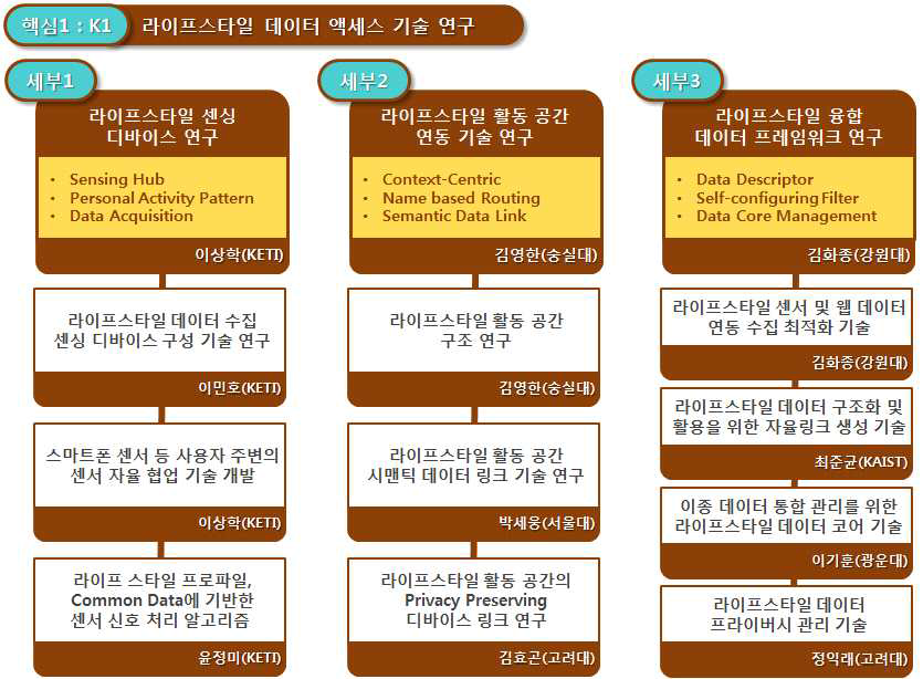 핵심과제 1 구성 및 내용