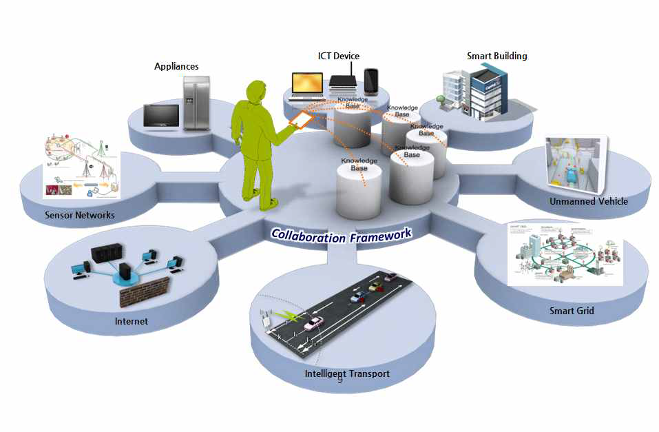 Lifestyle Sensor Collaboration Framework