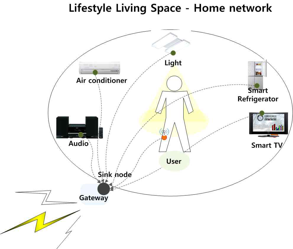 Lifestyle Living Space과 홈 네트워크 연동 모델