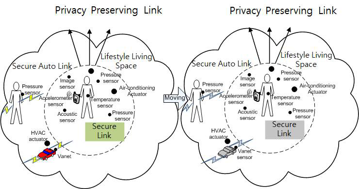 Personal Privacy Preserving Data Link 환경