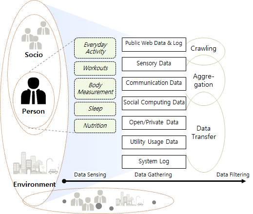 라이프스타일 센서 및 웹 데이터 수집 기술 개념도