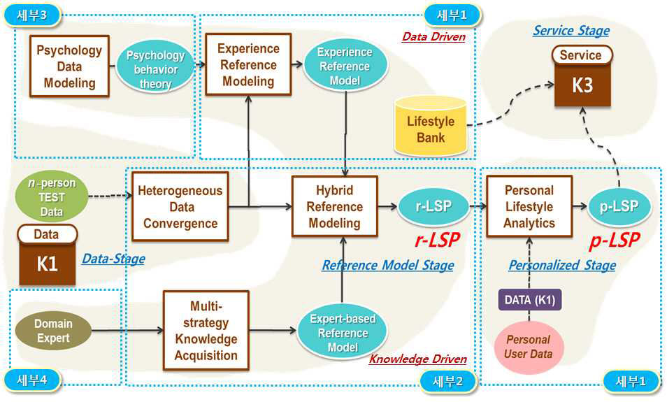 ANALYTICS 운영동작 흐름도 (Research Phase)