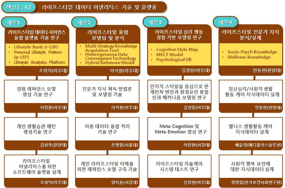 핵심과제2 구성 및 내용