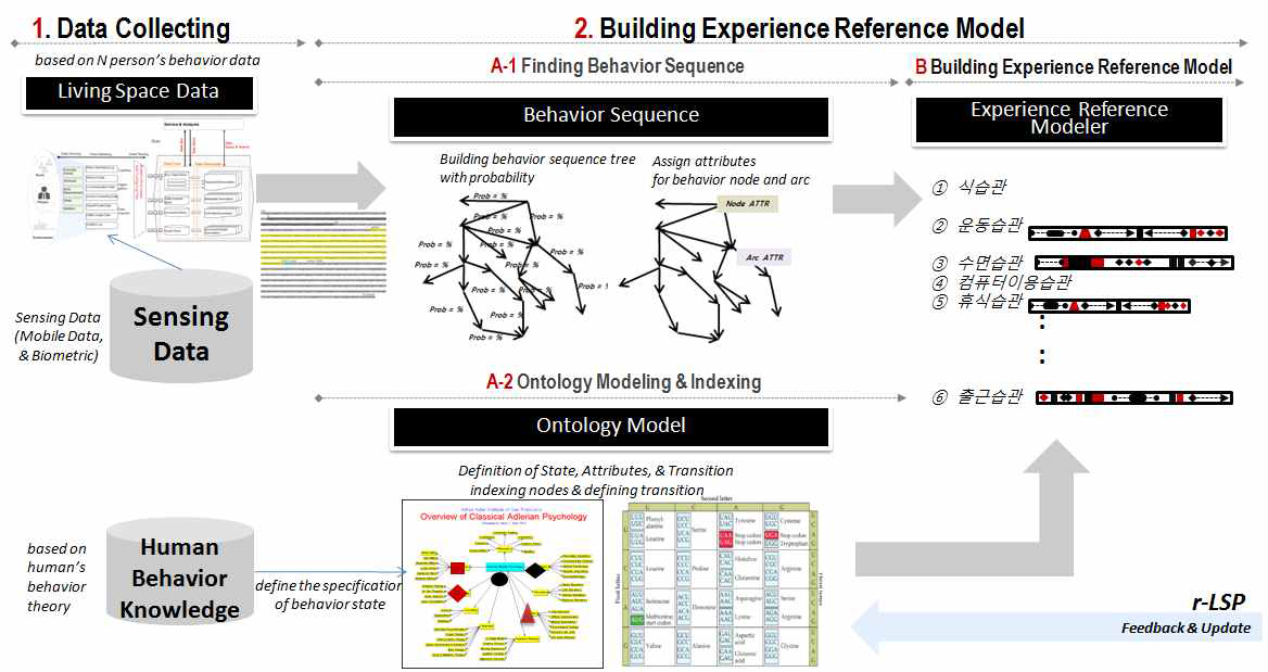 Experience Reference Model Analysis Process