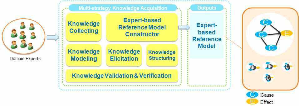 Expert-based Reference Modeling Process