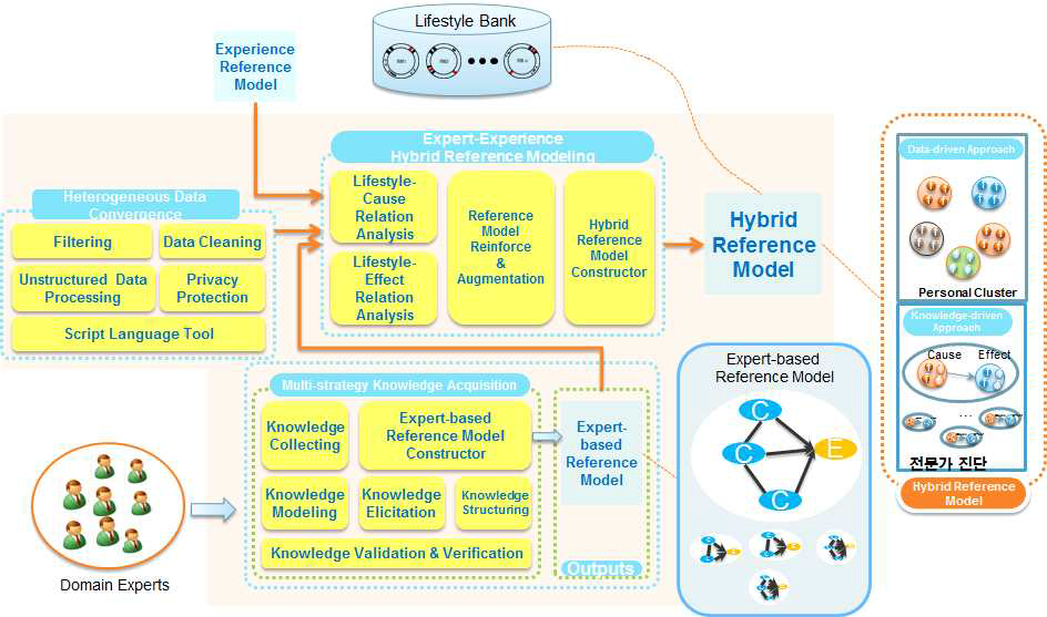 Lifestyle Convergence Modeling & Analysis Architecture