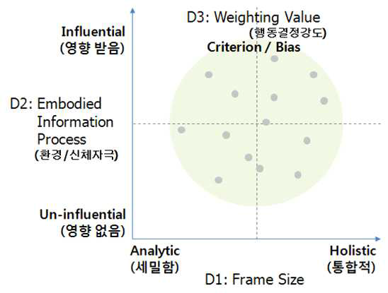 Cognitive Style Map