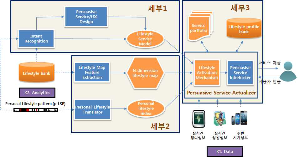 라이프스타일 케어 서비스 동작 흐름도 (Research Phase)