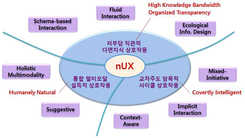 nUX(차세대 UX) 기술요소