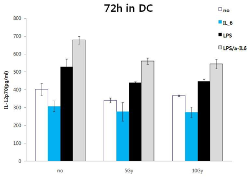 방사선에 의한 수지상 세포에서의 IL-12 발현 변화