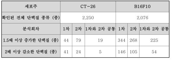 Silac을 이용한 암세포주의 단백질 발현 분석 결과