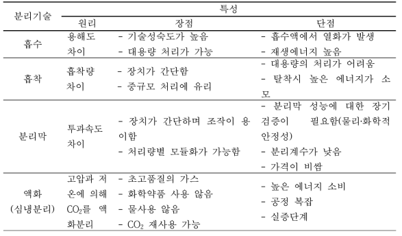 이산화탄소 분리기술의 특성