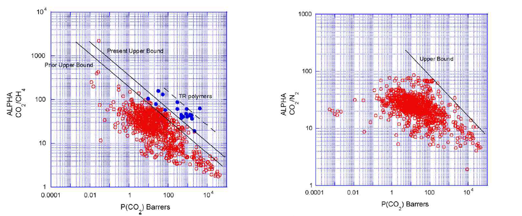 CO2/CH4분리 및 CO2/N2 분리 Robeson plot