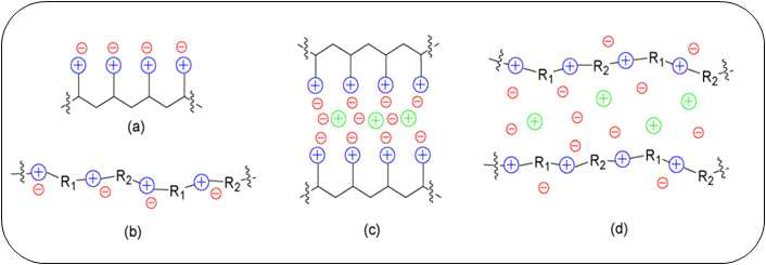 Supported Ionic Liquid Membranes; (a) poly(RTIL) (b),(d) Ionene-RTIL:main chain ILS (c) Poly(RTIL)-(RTIL) blend; composite