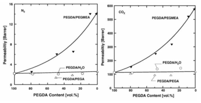 PEGDA의 함량에 따른 N2, CO2의 투과도