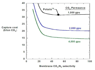 MTR Inc. 모듈에 따른 CO2 회수비용