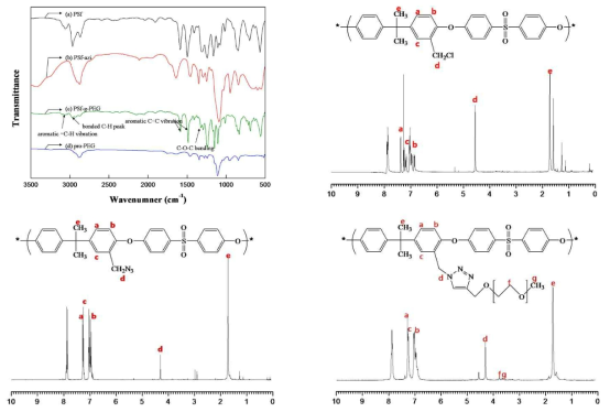 제조된 고분자의 합성유무 확인 (FT-IR, NMR)