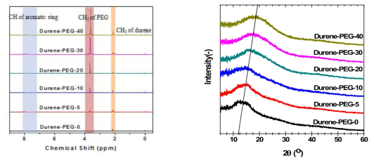 PI(6FDA-Durene-PEG)계 신규 고분자의 구조분석 (NMR, XRD)
