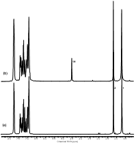 1H NMR spectra of the (a) cardo-based poly(ether ketone) 1 and (b) brominated poly(ether ketone) 2