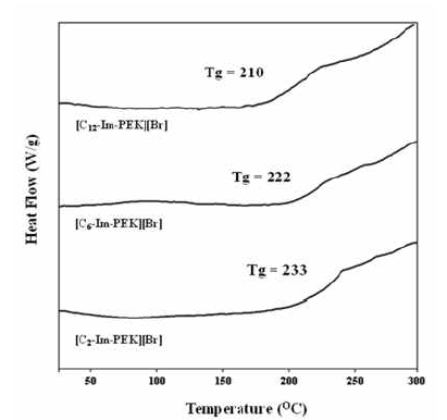 DSC graphs of the [C2-Im-PEK][Br], [C6-Im-PEK][Br] and [C12-Im-PEK][Br] polymers