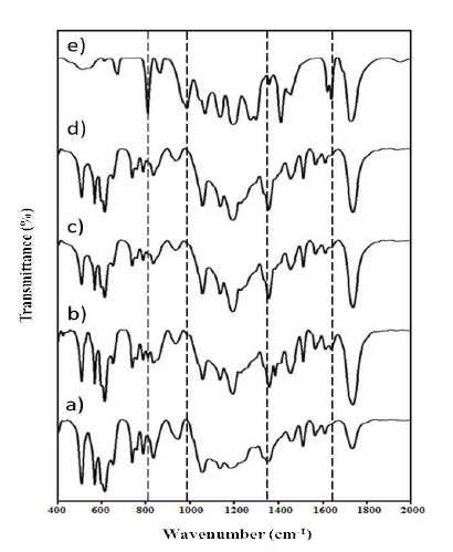 FT-IR spectra of the (a) [II][TFSI], (b) [II-cPEO][TFSI], (c) [2II-cPEO][TFSI], (d) [3II-cPEO][TFSI], and (e) di(ethylene glycol) diacrylate crosslinker 8