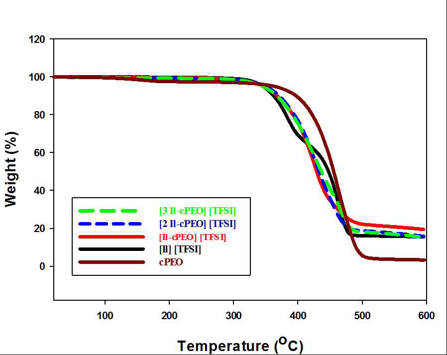 TGA curves of the II-cPEO blend membranes, crosslinked PEO (cPEO), and the ionene ([II][TFSI])