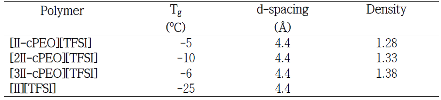 Physical parameters of the crosslinked PEO-ionene blend membranes (II-cPEO) and imidazolium-based ionene (II) membrane