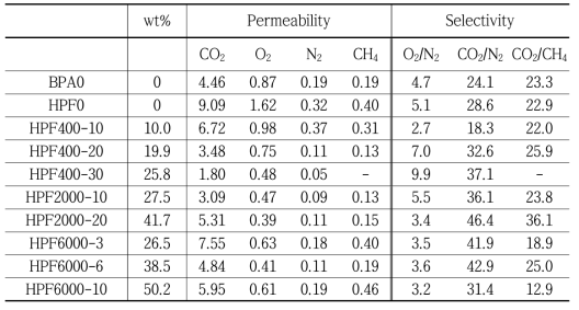 HPF계 기체분리막의 투과특성 평가