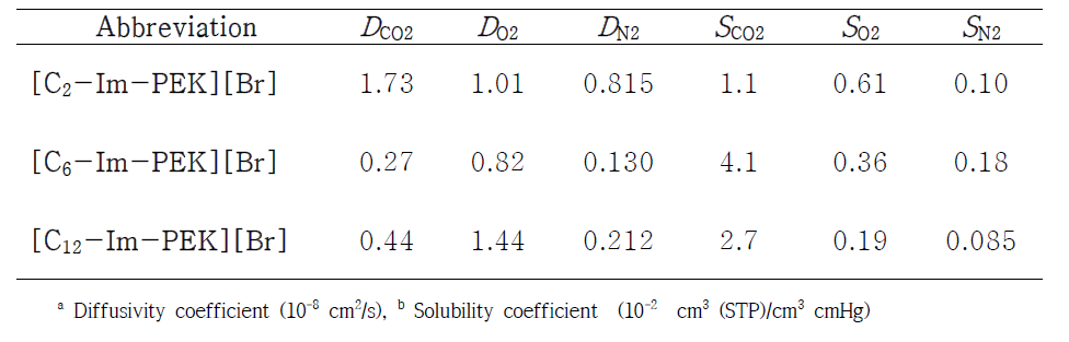 Gas diffusivity coefficientsa and solubility coefficientsb at 30 ℃