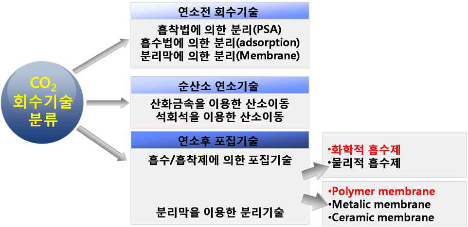 CO2 회수기술의 분류