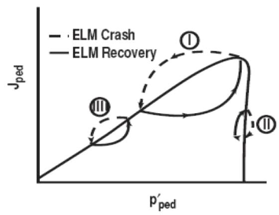 ELM 안전성 경계 및 ELM 종류