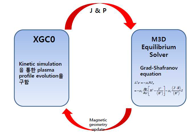 XGC0와 M3D 평형 솔버의 통합 모식도